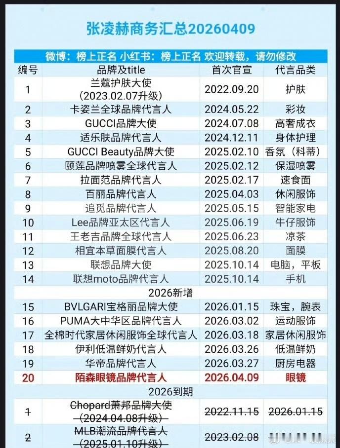 张凌赫商务汇总，要数量有数量，要质量有质量，全是奢代+国民大品牌 ，实🔥张凌赫