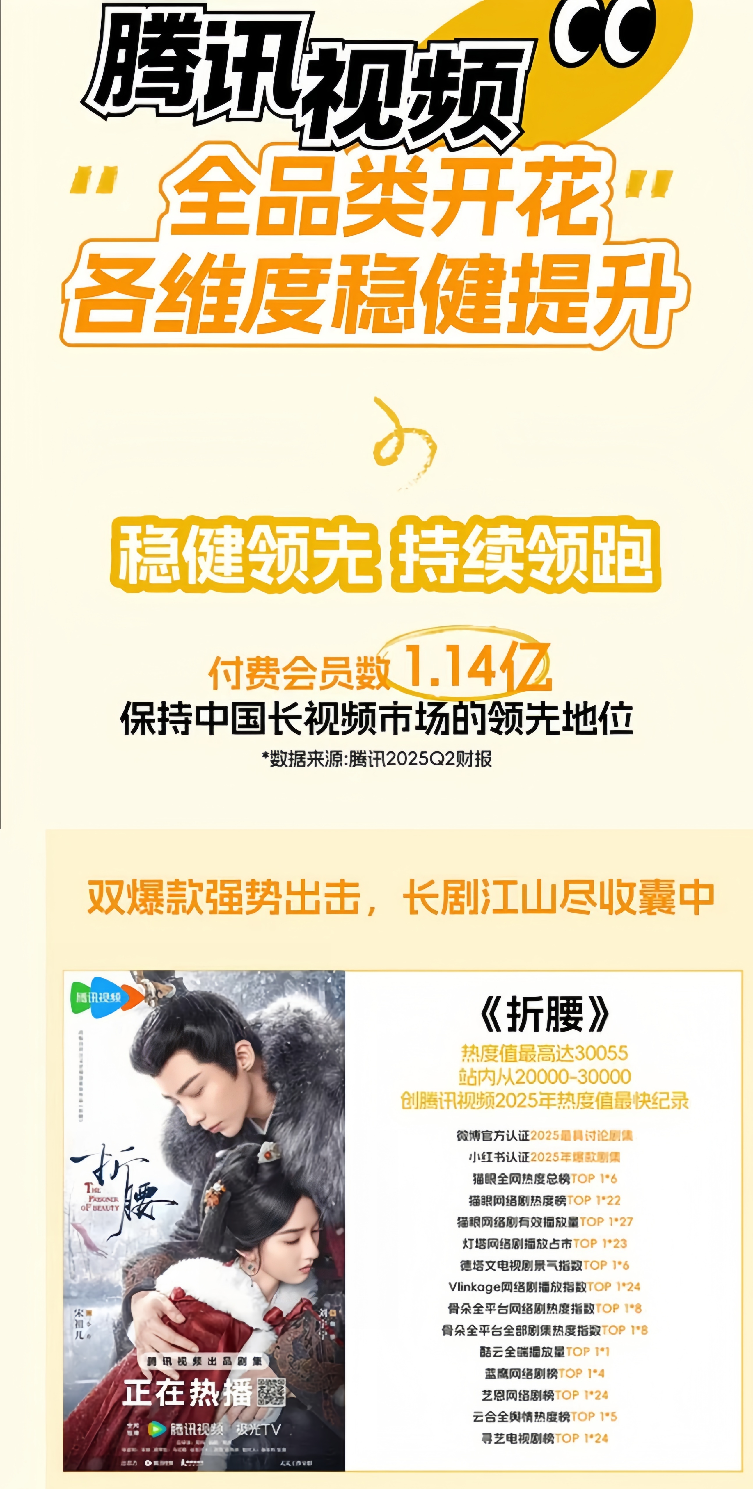 宋祖儿、刘宇宁《折腰》登腾讯视频财报，被认证爆款剧集。 ​​​