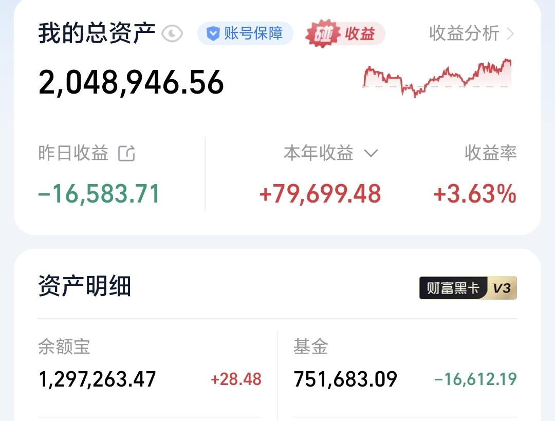 基金：我们要防止市场这样的走势
昨天基金亏损16612元，基金持有751683元