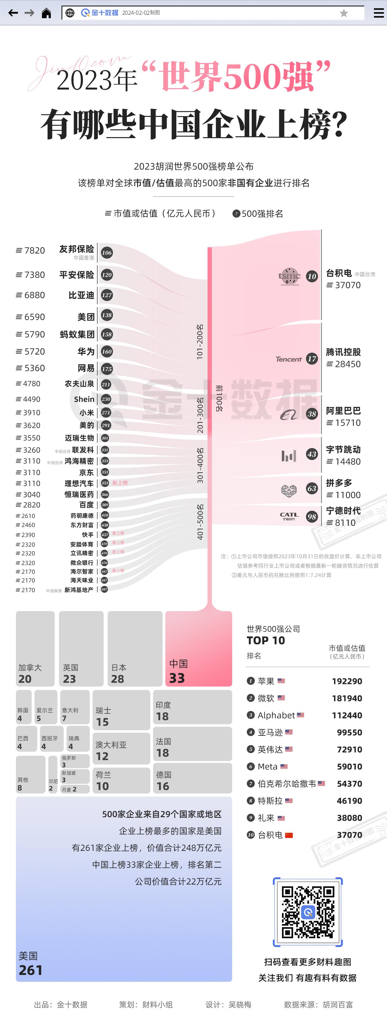 【2023年胡润世界500强 有多少中国企业上榜】这次上榜的33家中国企业都是哪