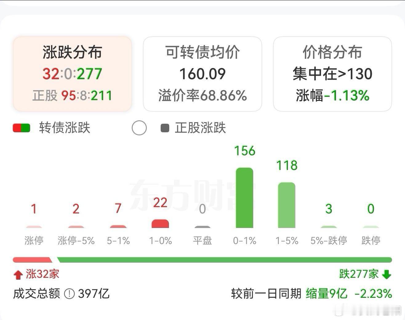 就32个上涨，今天市场的大环境就是这样…… 