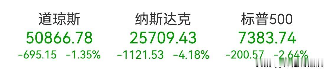 隔夜纳斯达克指数下跌4.18％，黄金下跌3.55％，比特币盘中跌破6万美元关口高