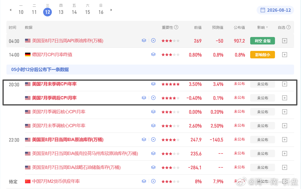 今晚8.30公布CPI数据，这是可以短期影响多空方向的数据，大家需谨慎对待老肖根