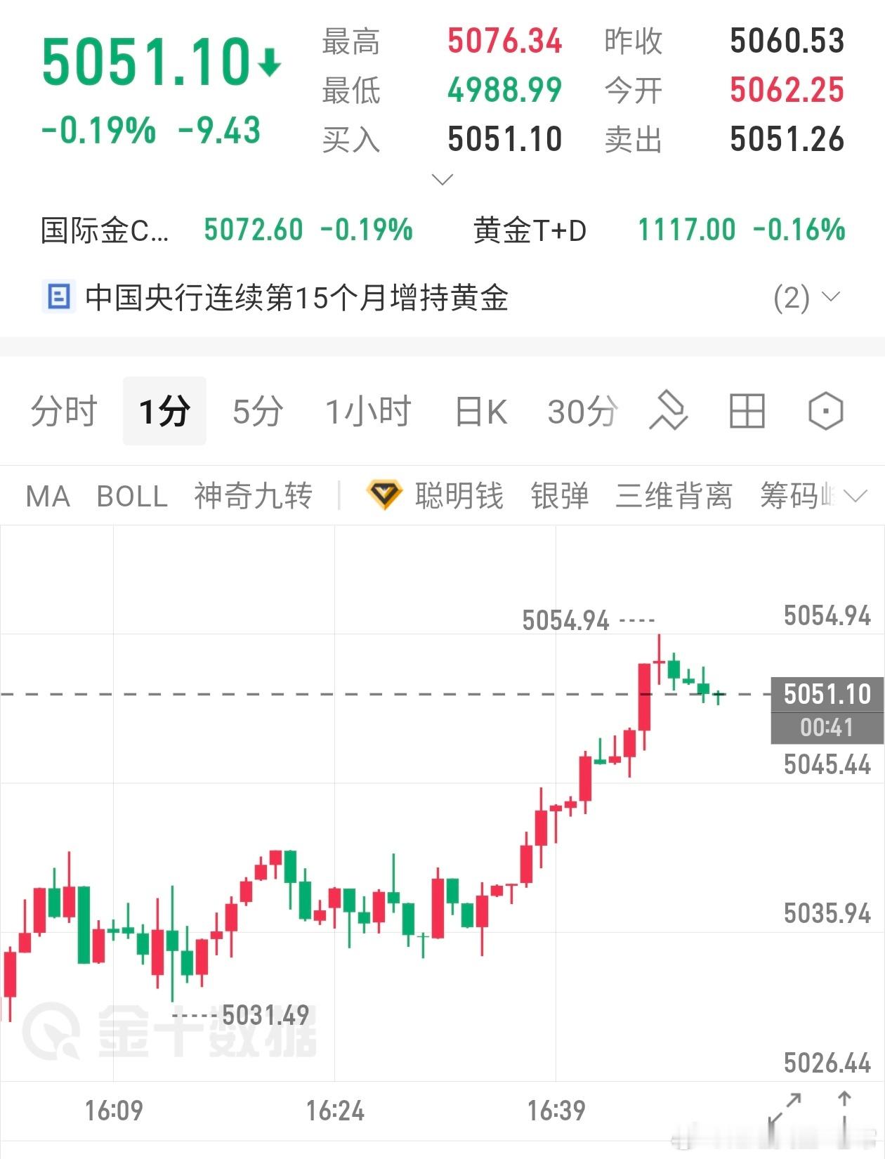 震荡行情，参考黄金现价5051-50空，防5060，目标5020黄金黄金金价