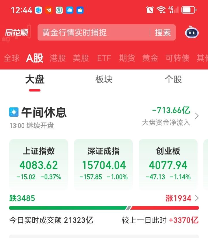 又是下跌的行情，上午大盘下跌了，上证指数跌了15个点，跌幅0.37%，深圳成指跌