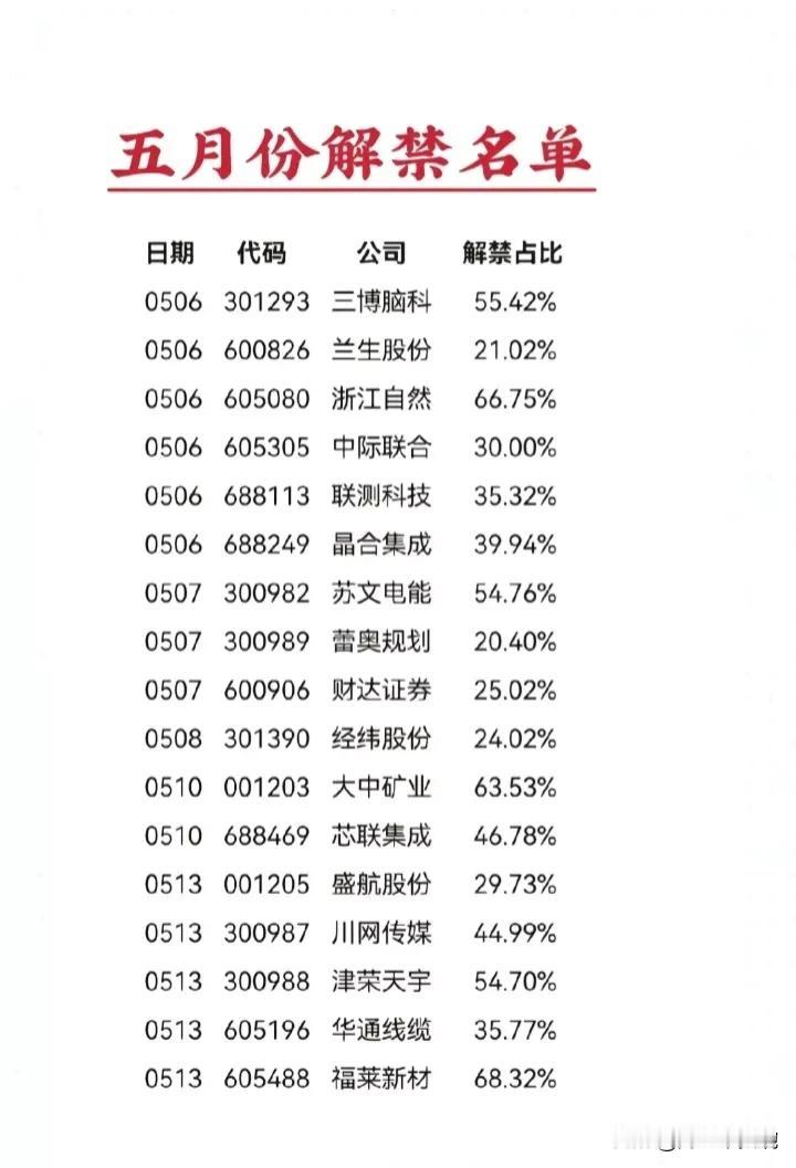 解禁风险！5月份解禁占比超20%的公司名单出炉！
财达证券：5月7日解禁10.3
