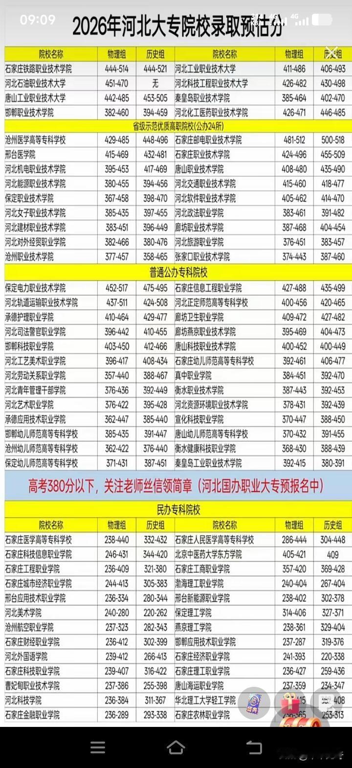 2026年河北大专院校录取预估分来了！先说说沧州医专，这可是河北省医药卫生类公办