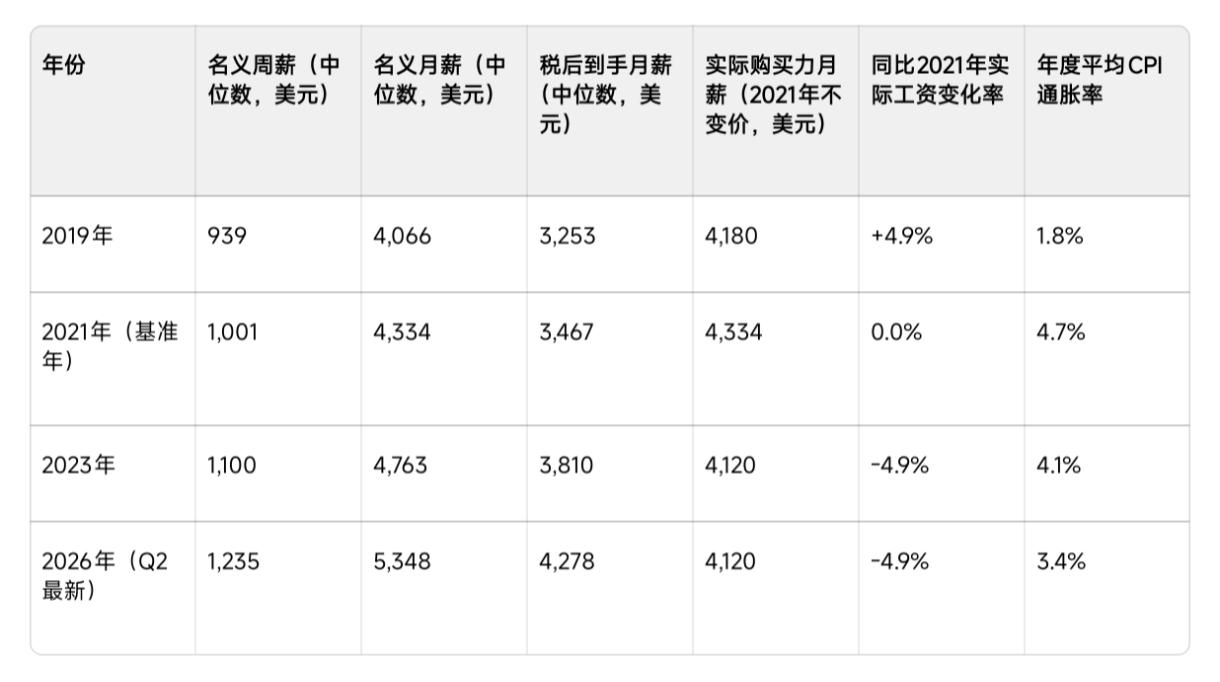 美国工人的实际购买力月薪连续近10年一直在下降，物价却不断疯涨，老百姓还能活下去