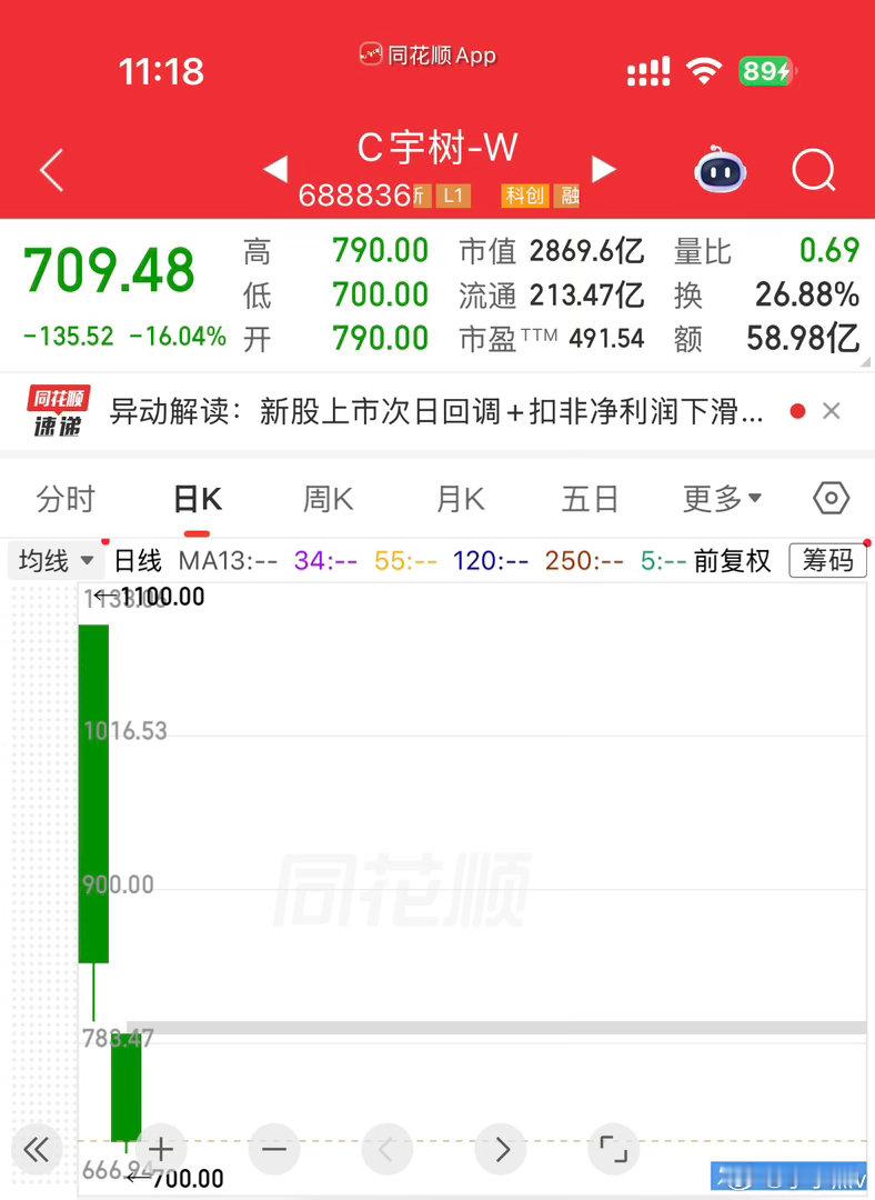 宇树大跌 还好吧，新股一般都这样，中签的着急套现。等过几天卖盘都出干净了以后就回