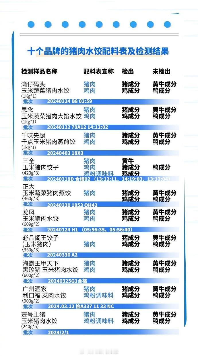 10款猪肉水饺检测：都检出鸡成分，三全还检出了黄牛成分