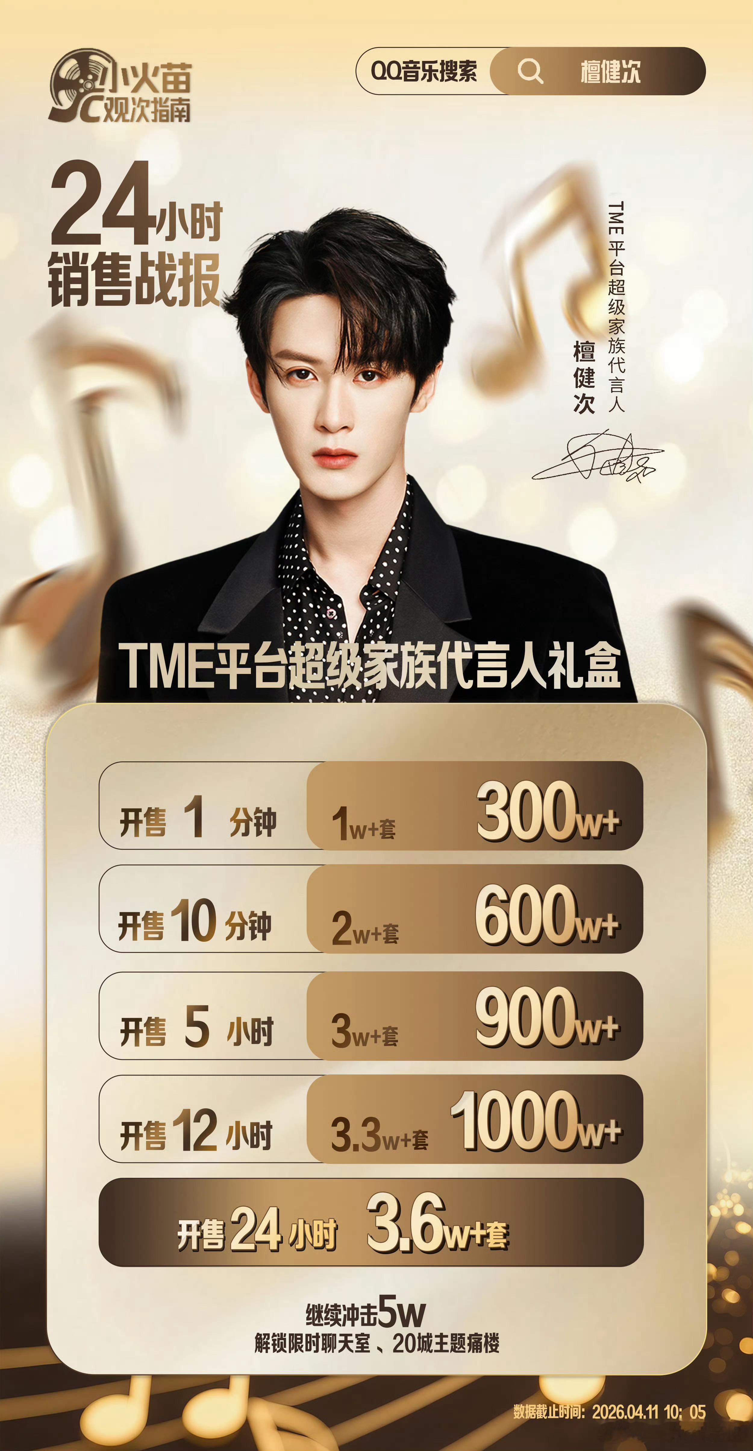 檀健次 超级家族代言人礼盒24h销售战报！开售1分钟      1w+套    