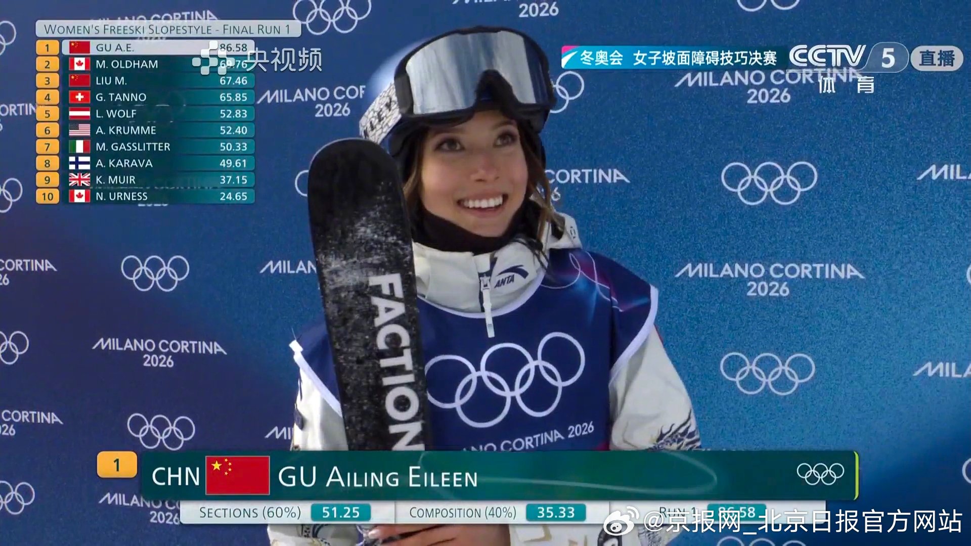 【#谷爱凌断崖式领先#】#谷爱凌决赛首轮第一#9日，是米兰冬奥会开幕后的第三个比