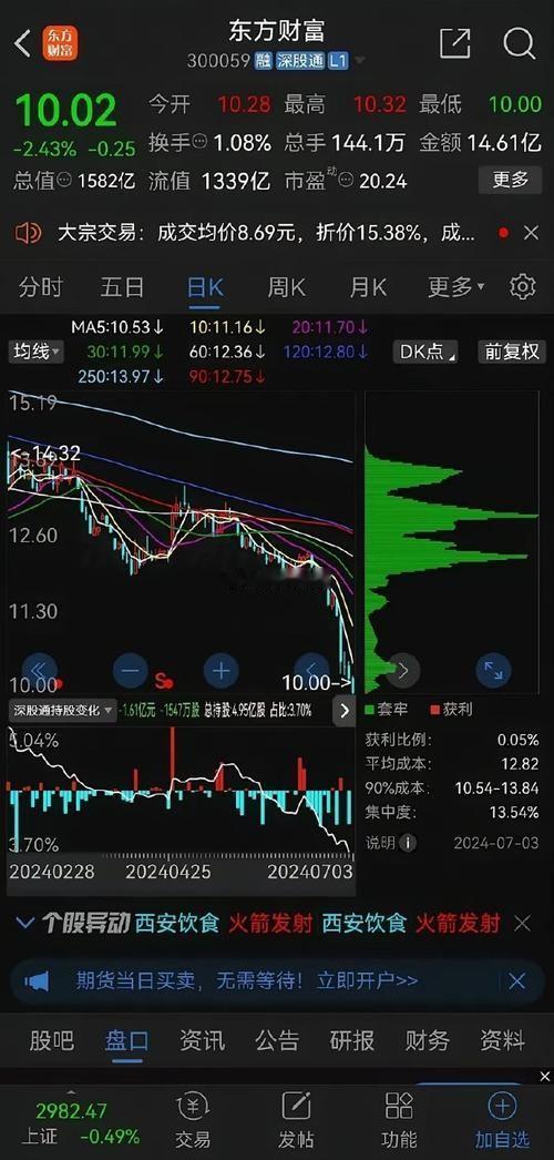 东方财富今天的成交量突破了900亿，真是让人目瞪口呆！这一天，市场仿佛被点燃了，