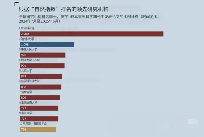 德媒：诺贝尔奖之外，中国科研已悄然领跑！
《自然指数》（Nature Index
