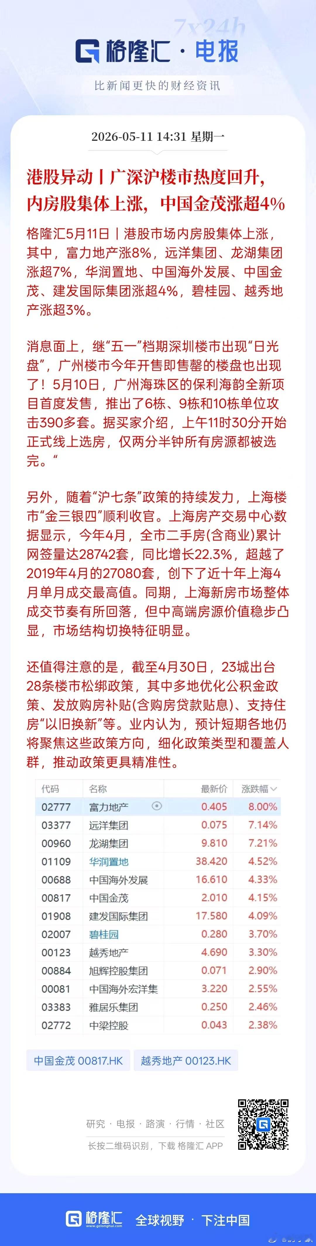 重磅！港股异动|广深沪楼市热度回升内房股集体上涨，中国金茂涨超4% 