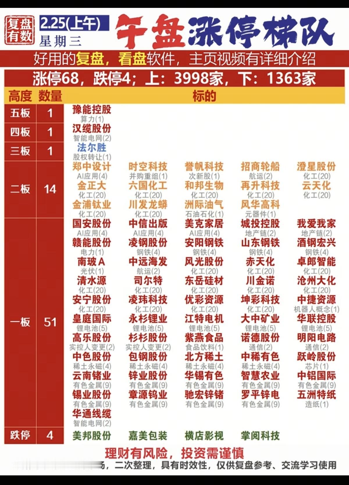 2.25周三   涨停板股票：复盘统计！

涨停板68家，跌停4家
涨跌比399