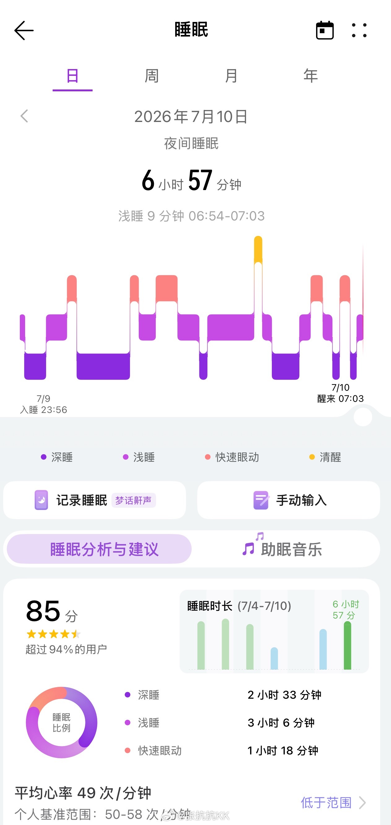 睡眠7小时、深睡2.5小时！昨天睡得不错，比睡得还好。接下来我就去练练肌肉，10