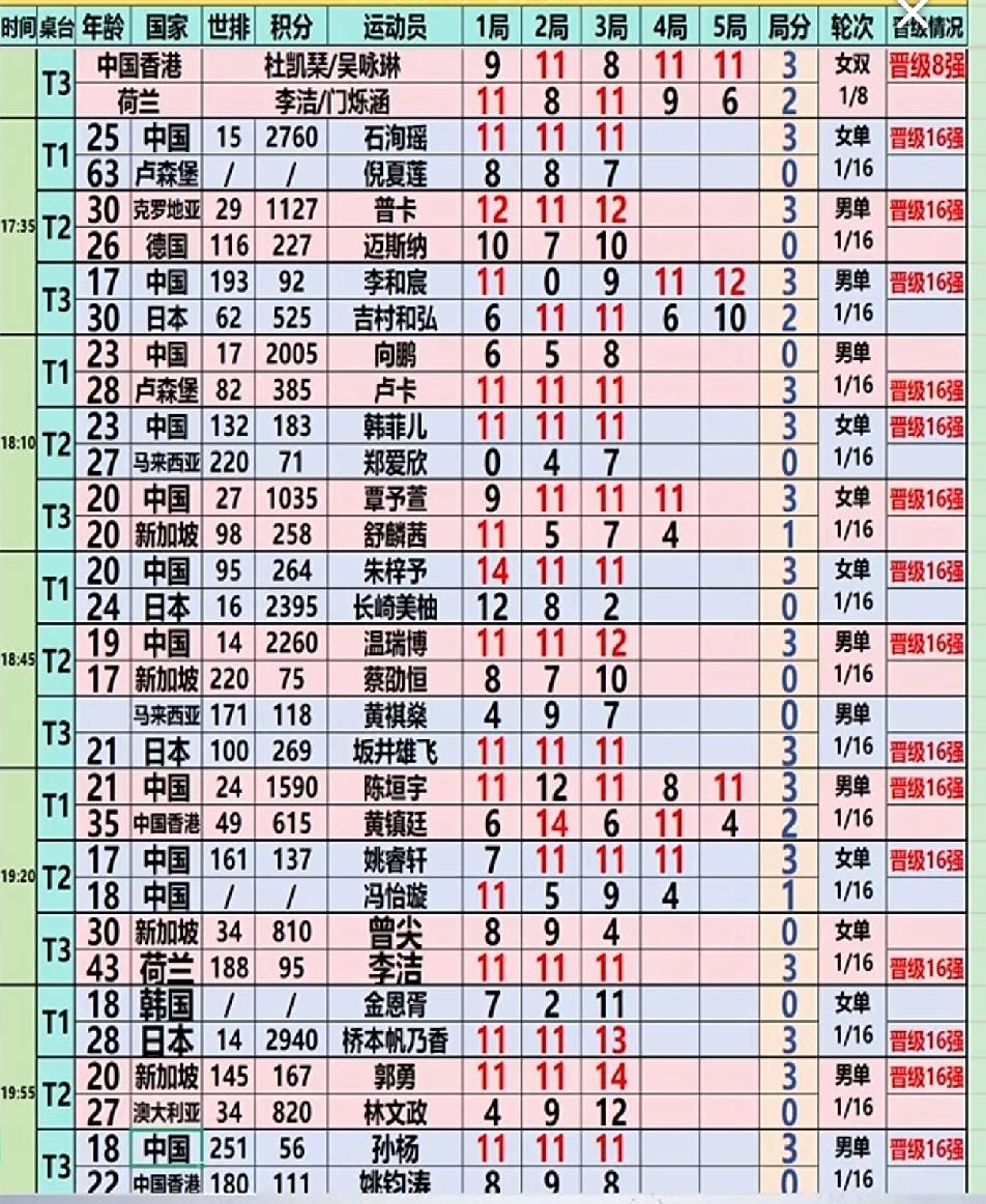 太原常挑赛正赛第一天：国乒19场外战15胜4负；6场中日之战，国乒4胜2负
  