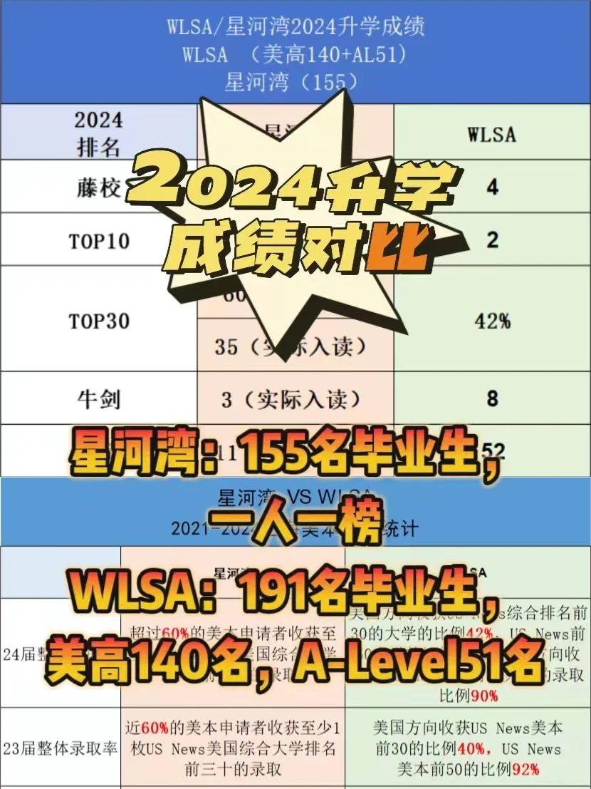 星河湾VSWLSA2024升学数据大PK！