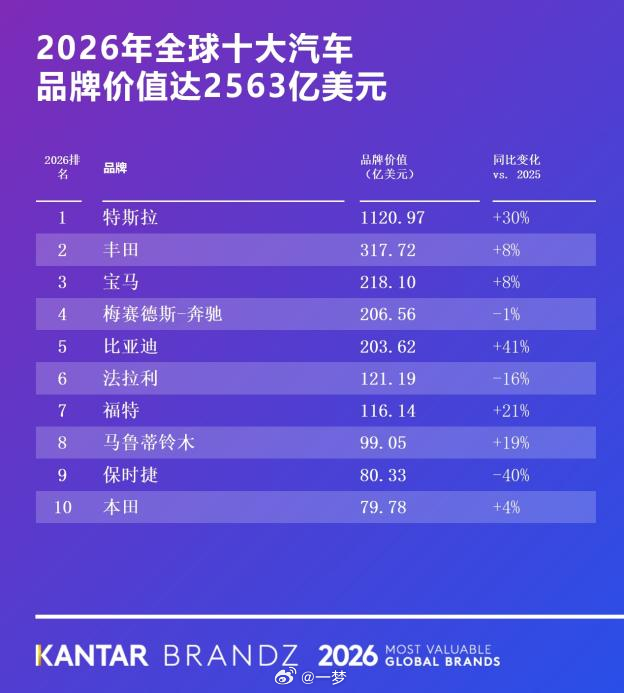 有着“品牌界奥斯卡”之称的凯度BrandZ，最近发布了《2026凯度BrandZ