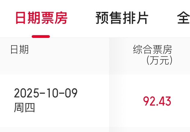 明天预售才90多w，太少了[抓狂][抓狂][抓狂] ​​​