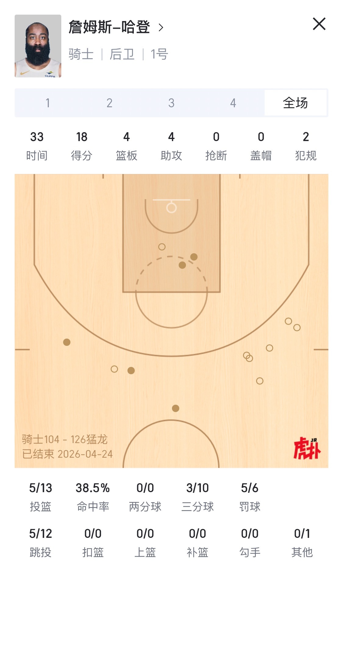 哈登今日出战33分钟，投篮13中5、三分10中3得到18分4篮板4助攻，但出现8