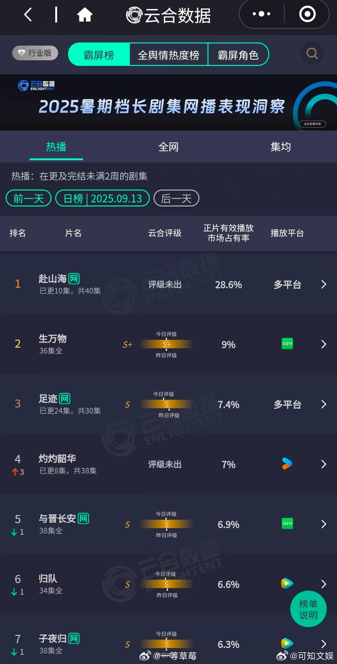 赴山海第三日云合28.6％赴山海开播第三日云合28.6％赴山海第三日云合28.6