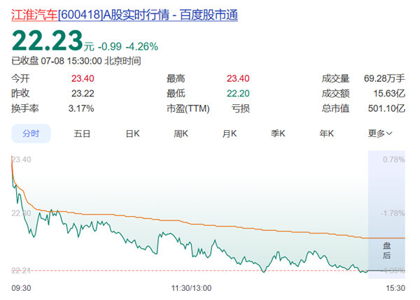 【江淮汽车上半年预亏7.4亿元】江淮汽车上半年预亏损7.4亿元江淮汽车7月8日晚