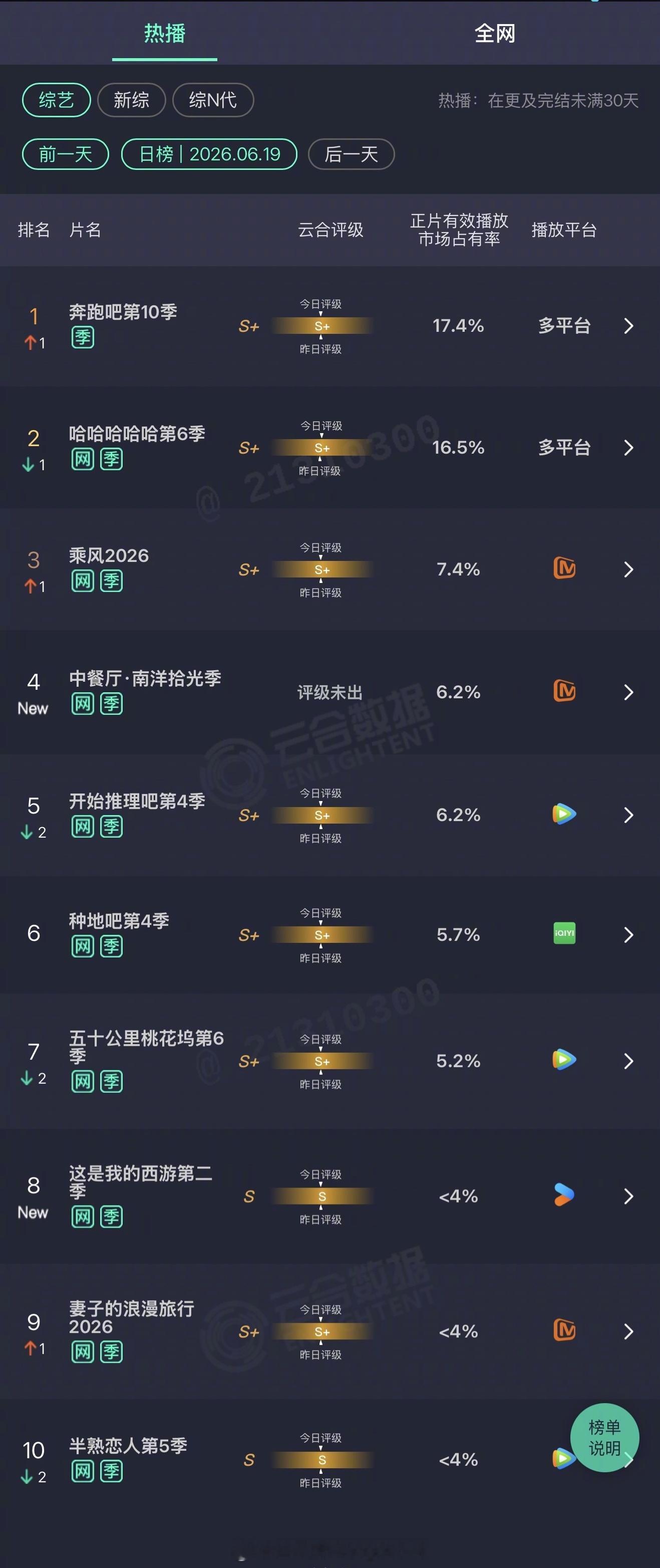 2026年06月19日云合综艺正片有效播放量市占率TOP101 奔跑吧第10季 