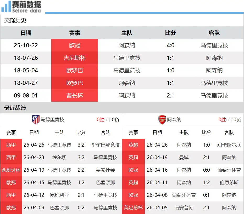马竞vs阿森纳前瞻：防反战术硬碰硬 双方难寻破门 定位球破僵局北京时间4月30日
