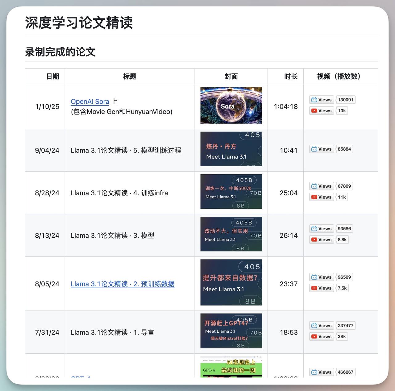 宝藏AI论文学习库，3.3万 Star

作者花费大量时间自己录制、精选Yout