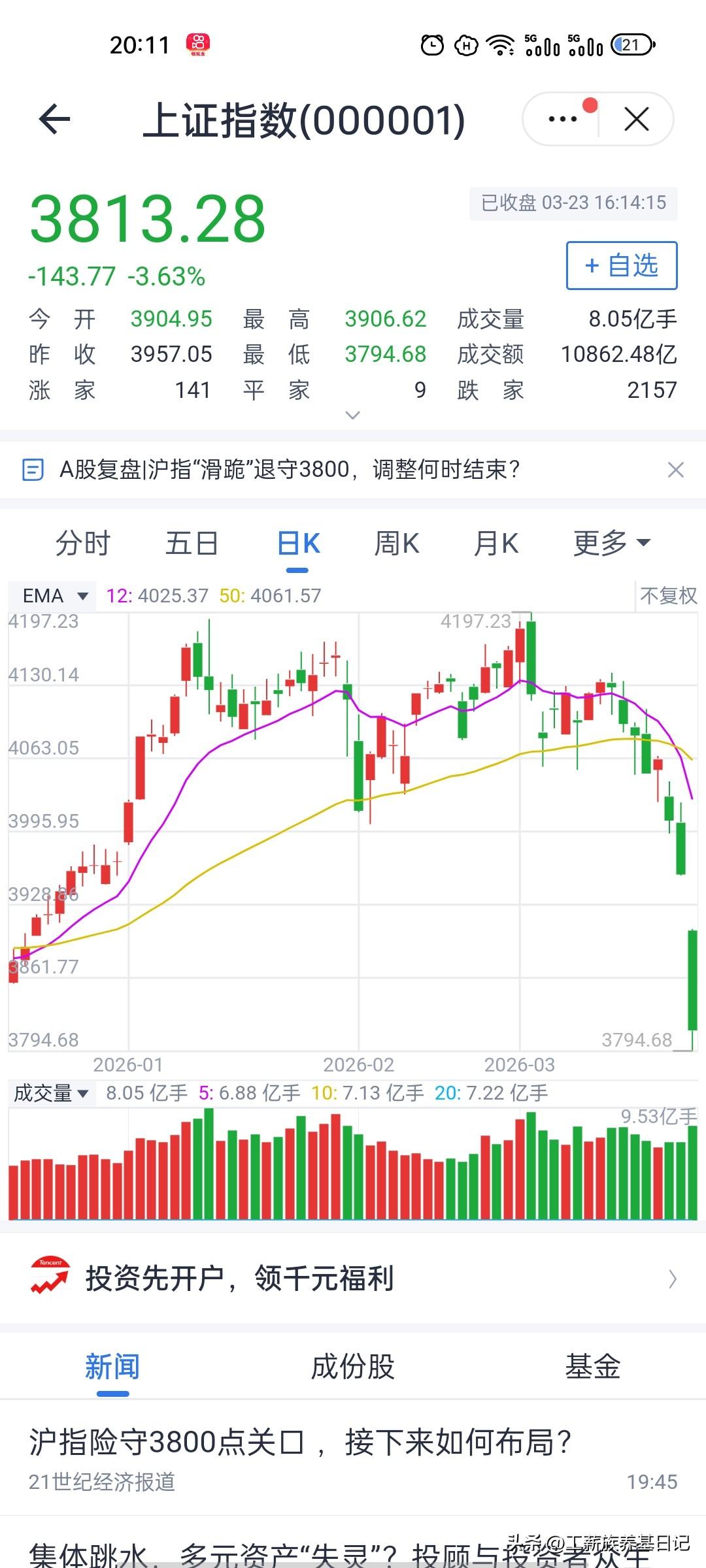历史规律重演？A股大跌之后，明天大概率这么走…
2026年3月23日A股暴跌3.