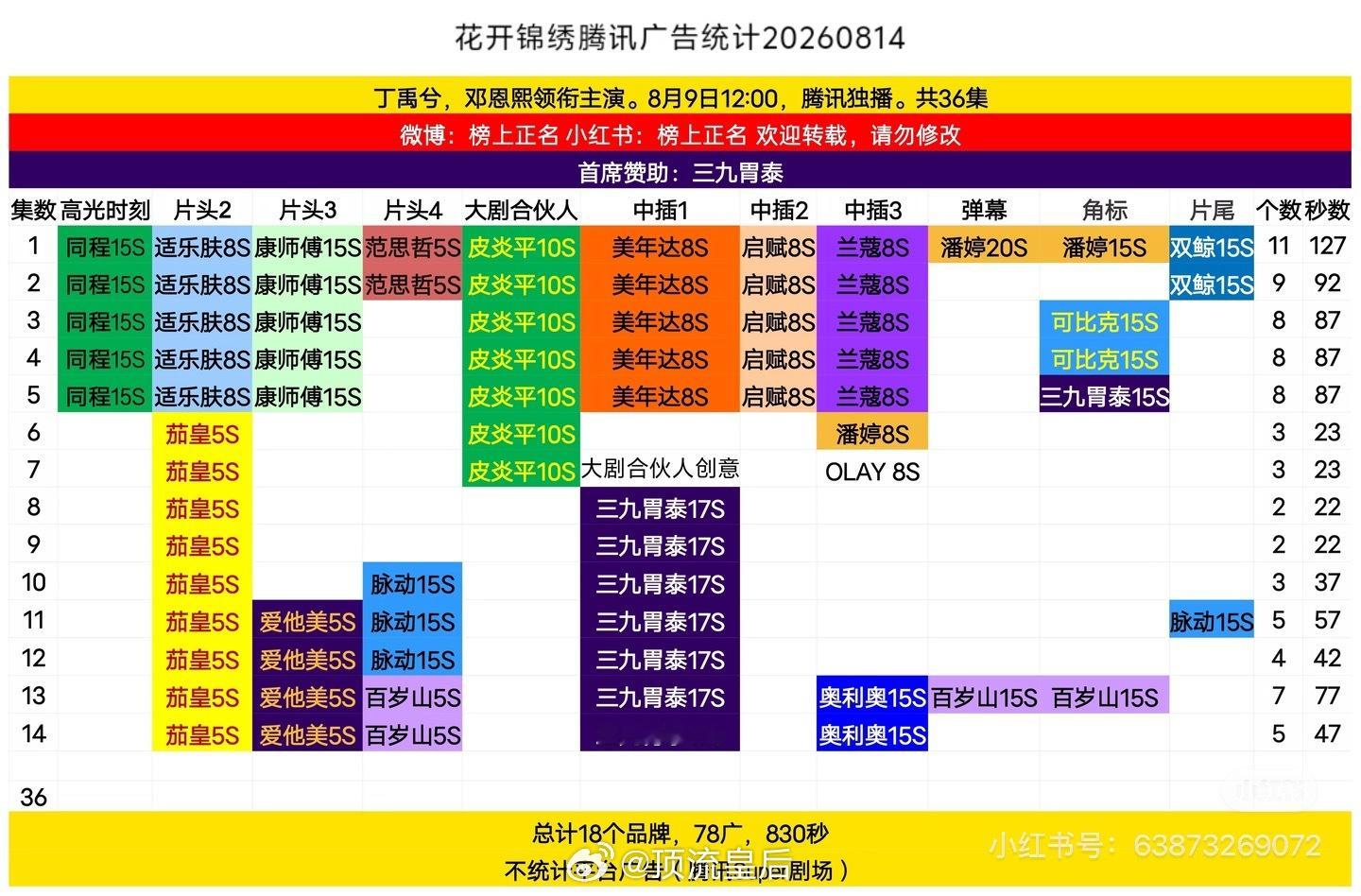近期招商最好的三部剧陈伟霆 曾舜晞九门 丁禹兮 邓恩熙花开锦绣 黄景瑜 重器 