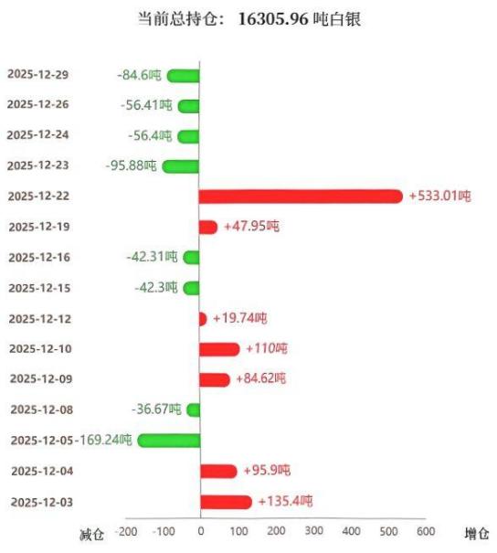 周一白银价格大幅回落，
国际白银期货盘中更是
拉回至圣诞节休市前的水平附近。
那