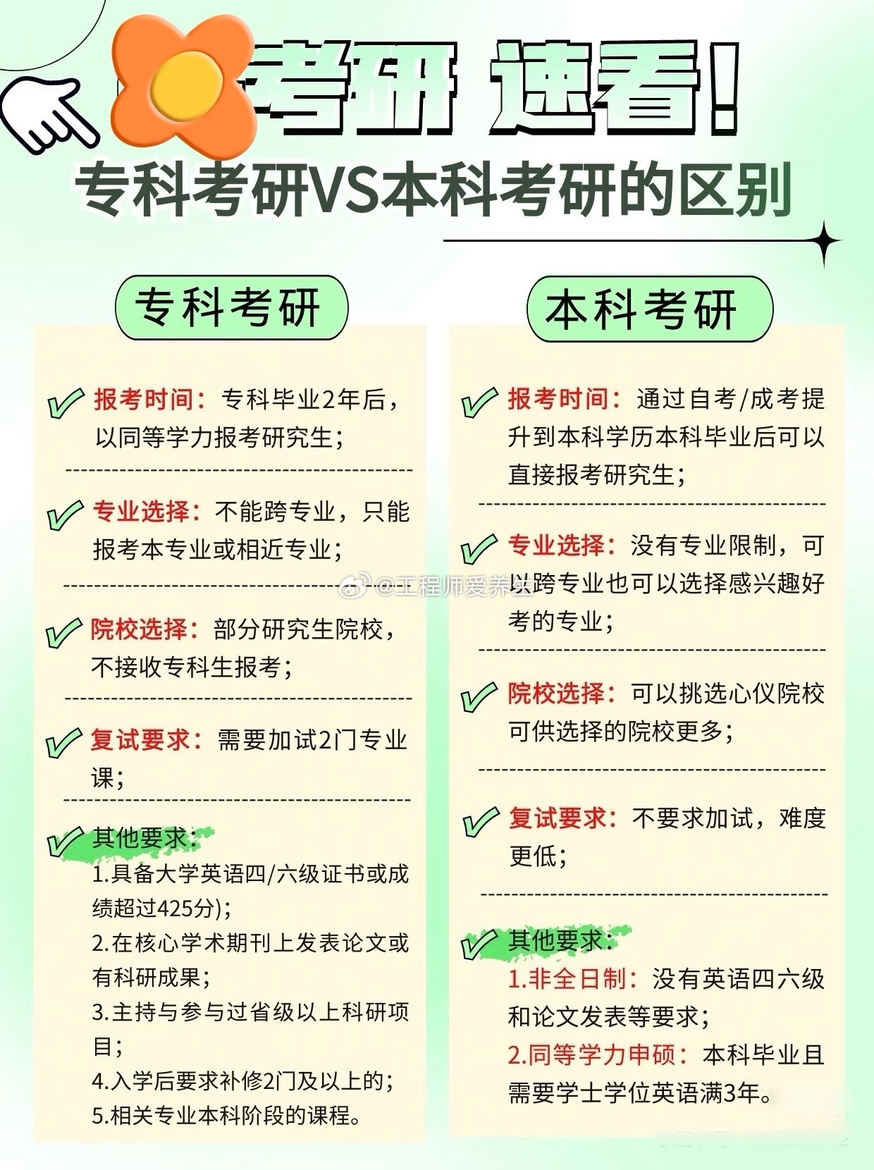 专科考研与本科考研主要区别体现在：📚 报考条件不同本科毕业生在毕业当年即可直接