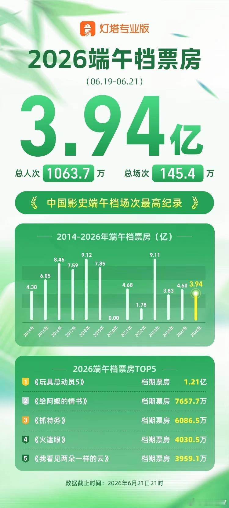 提问：端午档还是前排大档期吗