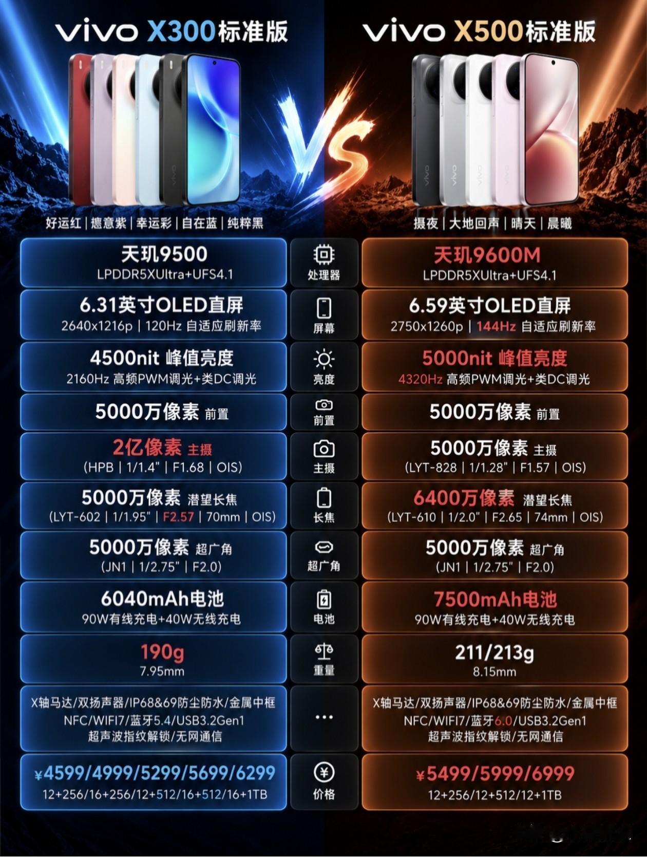 vivo X300 对决 X500：影像标杆与续航怪兽的终极抉择

vivo X