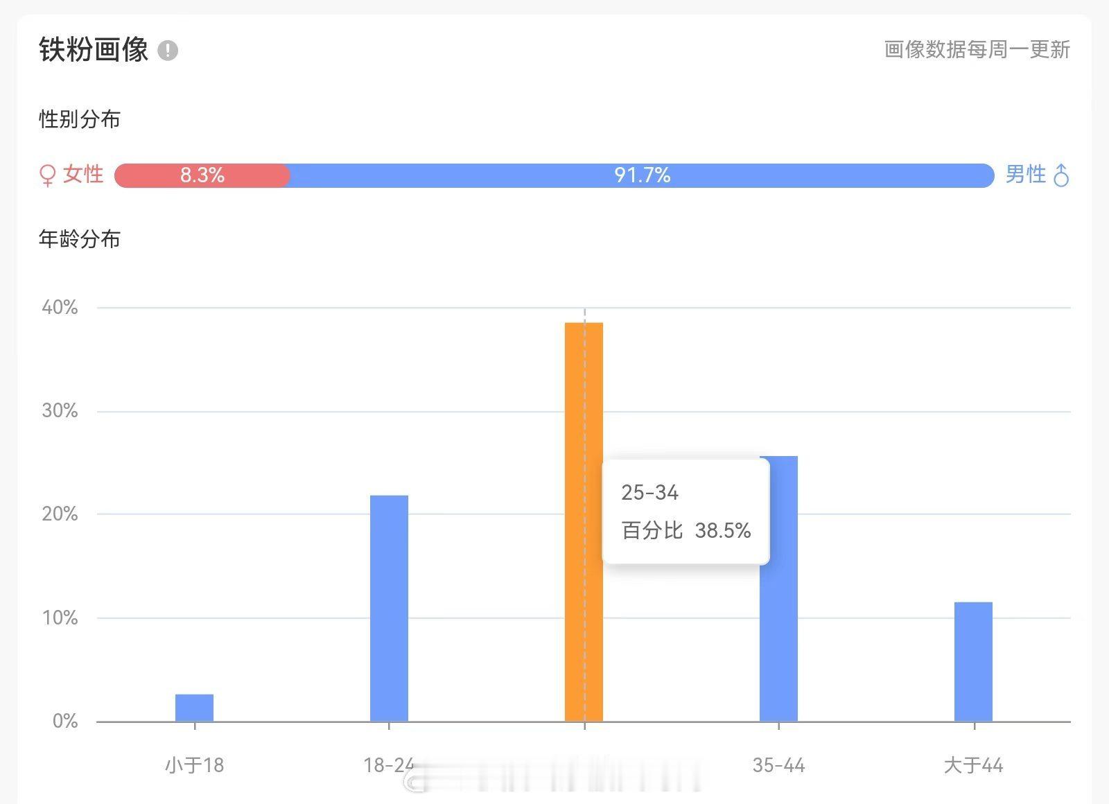 咱这铁粉比例