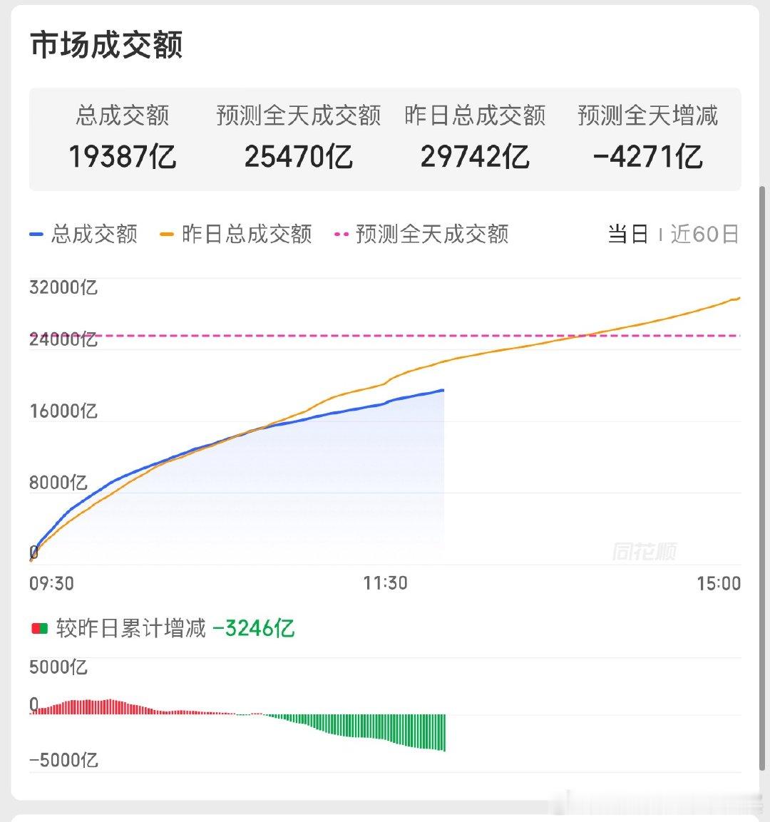成交量缩了三千多亿，超短线上注意一下昨天已经提示不要轻易追涨了今天同样，我认为不