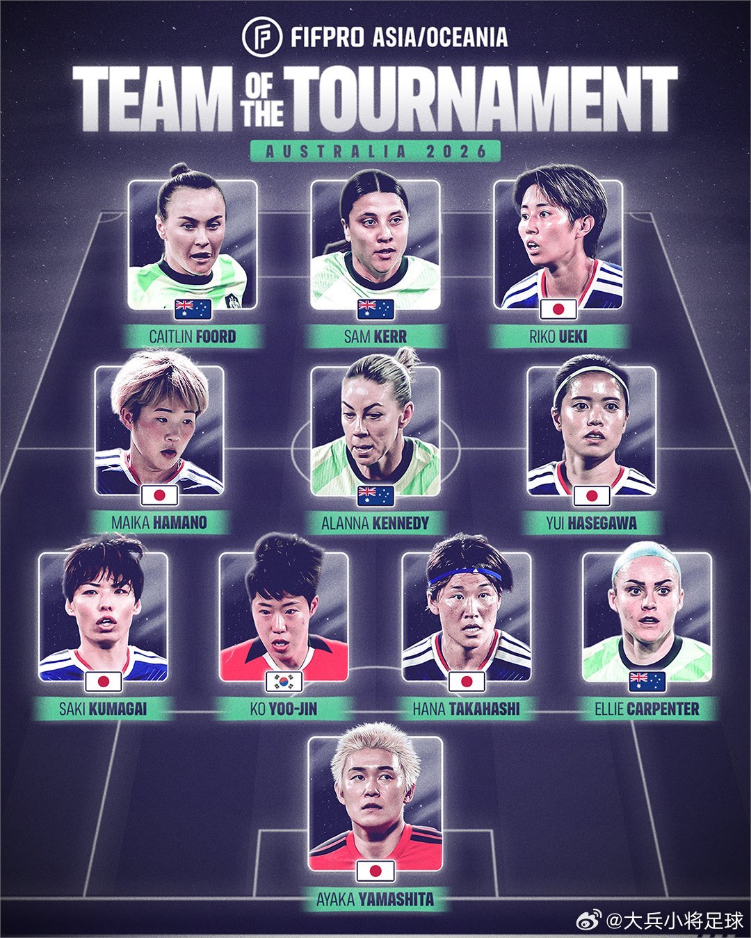 女足亚洲杯 【澳大利亚2026女足亚洲杯最佳阵容】国际职业足球运动员联合会亚洲/