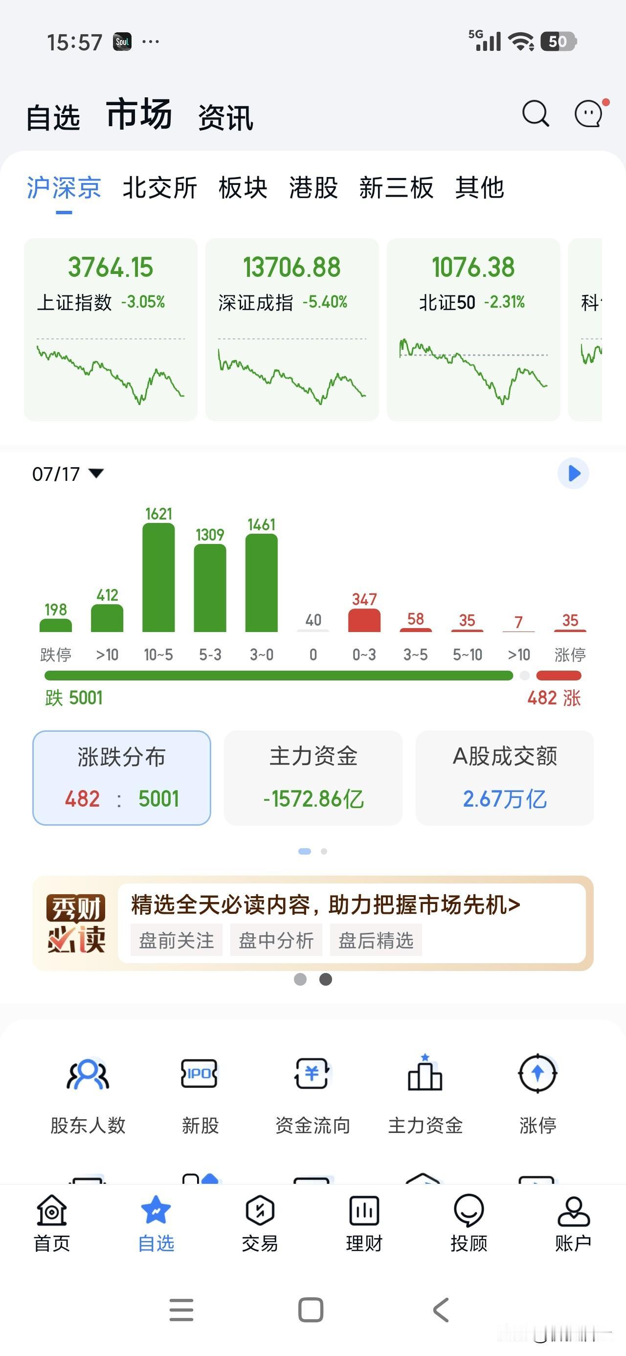 真牛！5001家下跌，大盘指数跌了3.05% 这是什么概念?就是你的账户哪怕今天