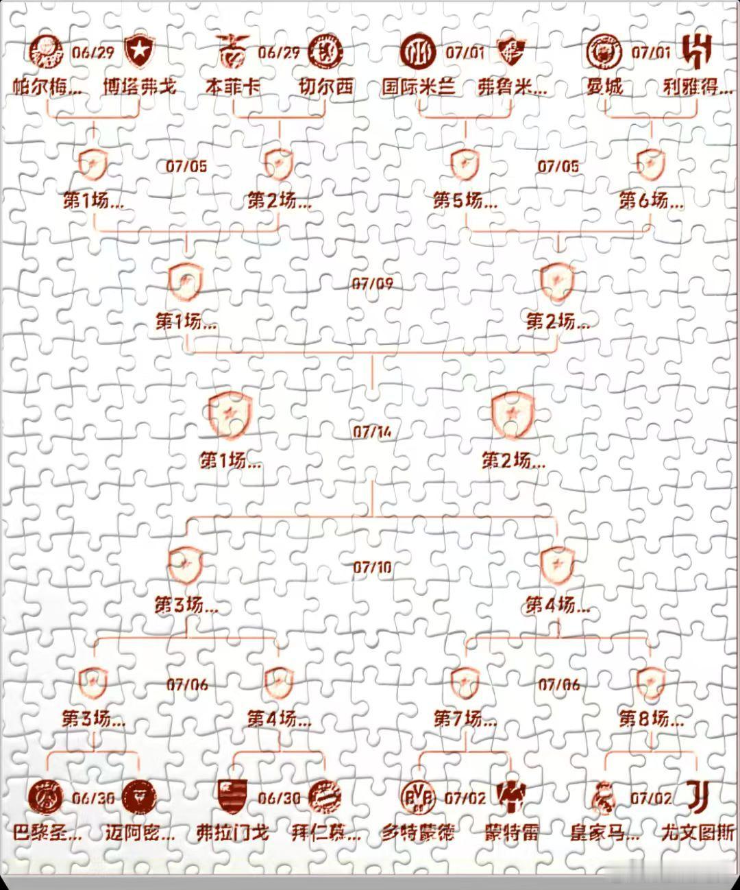 世俱杯十六强全部出炉，其中欧洲占据当中的九个席位，成为晋级球队数量最多的大洲之一
