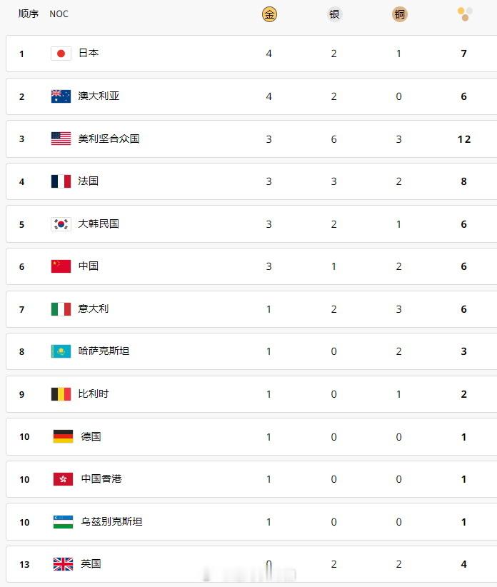 2024巴黎奥运会第二日奖牌榜：日本凭4金2银1铜暂列奖牌榜首位。中国代表团3金