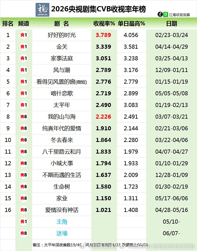 2026年央视黄金档剧集cvb收视率年榜，陈昊宇好好时光第一 