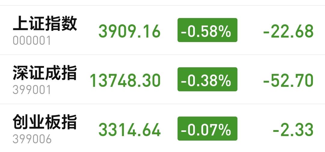 基金：市场的反弹有没有结束
今天市场低开以后冲高回落，震荡的幅度很小，盘中最高3