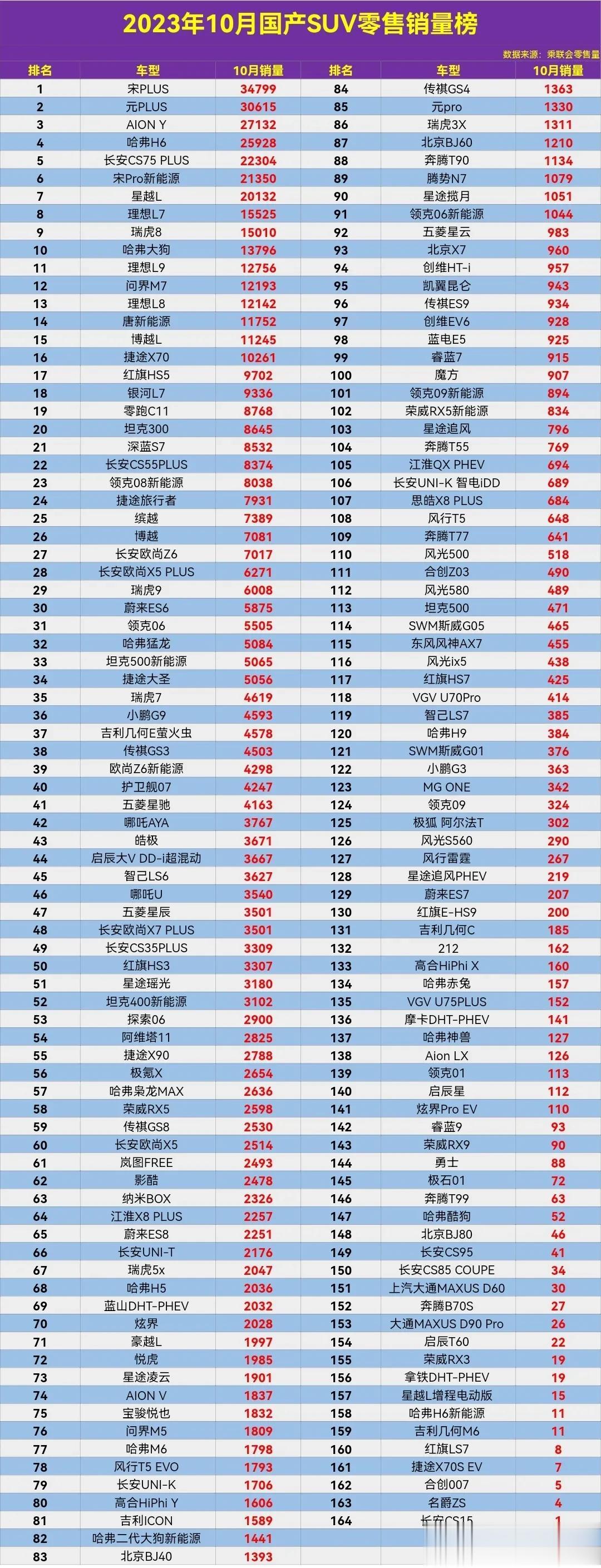 2023年10月国产SUV零售销量排行榜，这广汽传祺GS4是怎么回事？才1363