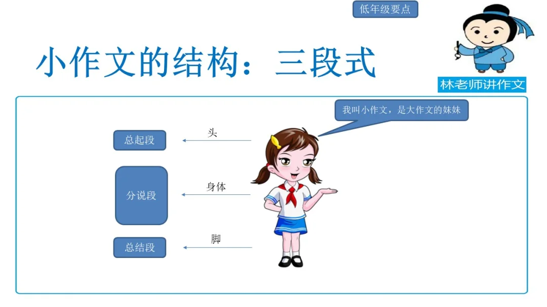 写作文怎么安排结构？就记住一个词：总分总