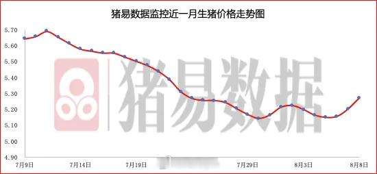 据猪易数据监测数据显示，2026年8月08日标准体重生猪平均价格为10.54元/