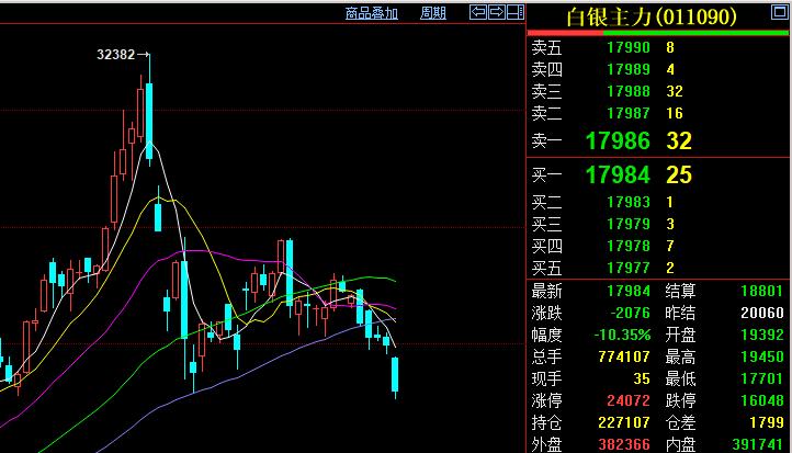 真是验证一句话，
没有最低，只有更低。
今日贵金属大幅暴跌，
黄金和白银齐刷刷回