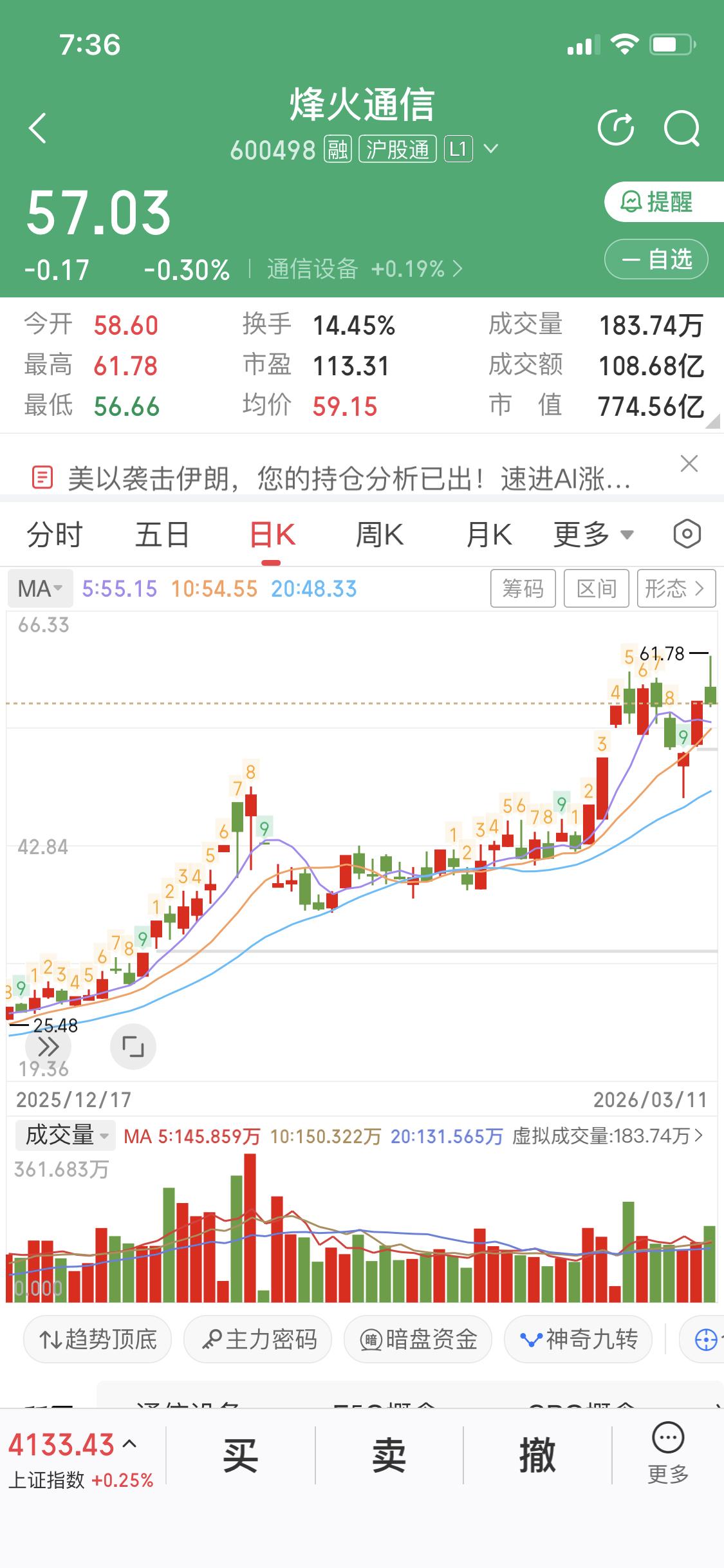 3月12日盘前聊聊烽火通信。这可是咱们的老朋友了，昨天它假突破真诱多，这操作有点